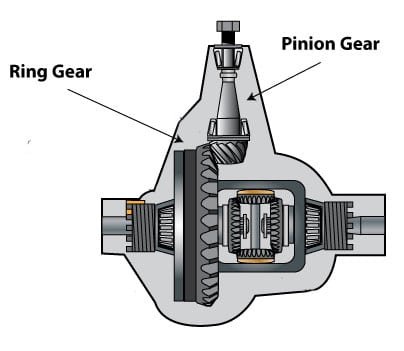 Ring gear and pinion gear, the two gears that set the axle ratio